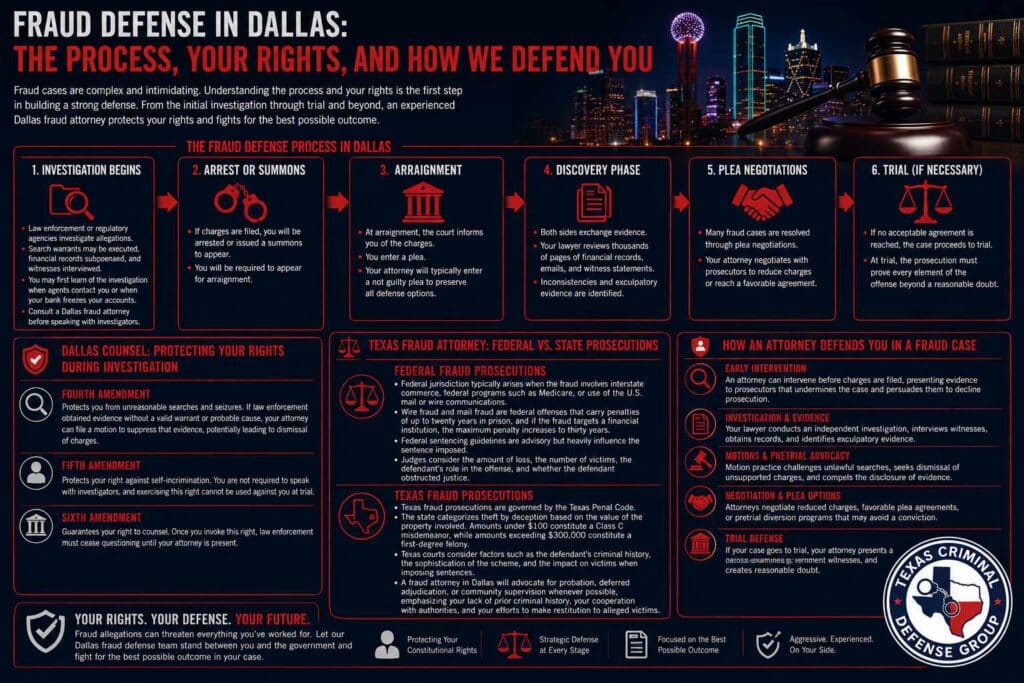 Dallas Legal Services What to Expect When Facing Fraud Charges