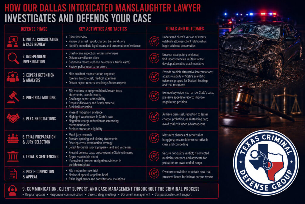 How Our Dallas Intoxicated Manslaughter Lawyer Investigates and Defends Your Case
