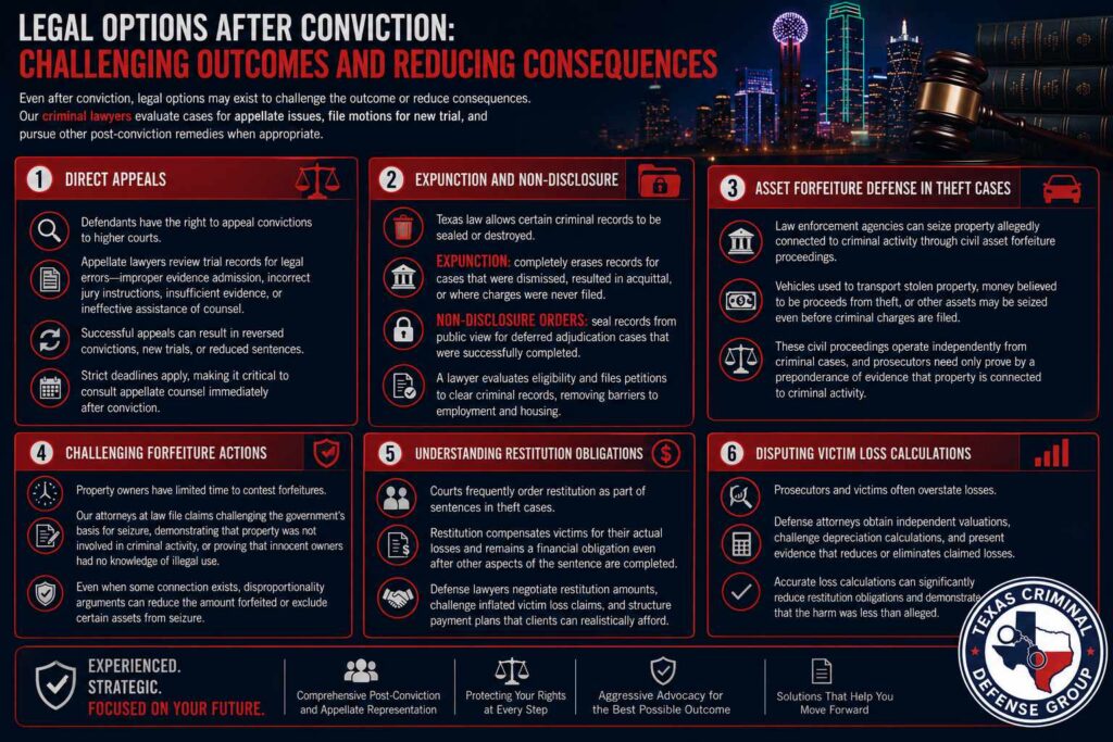 Post-Conviction Relief and Appeals