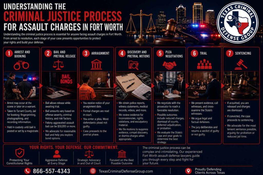 Understanding the criminal justice process for assault charges in fort worth