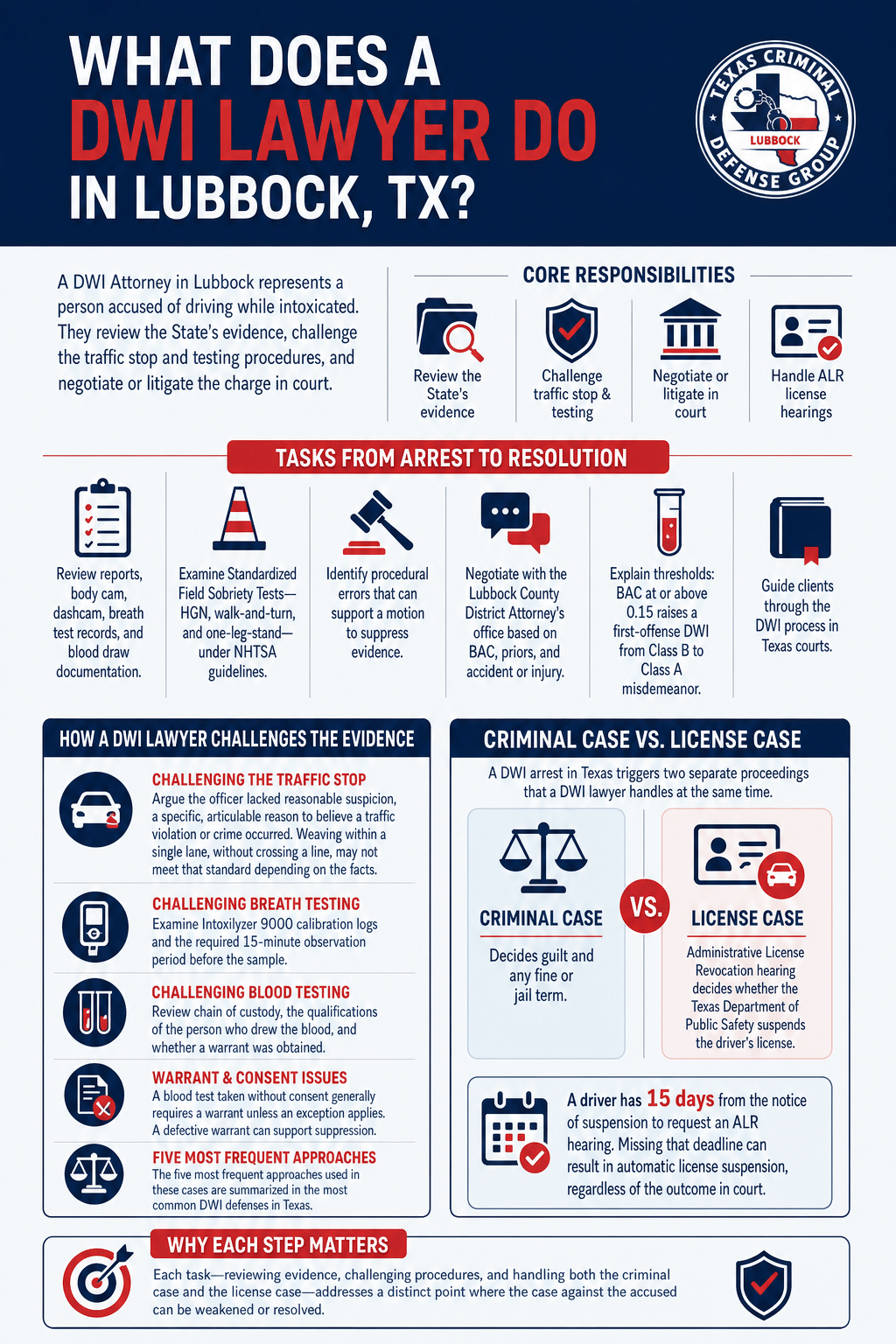 What does a DWI lawyer do in Lubbock, TX? infographic